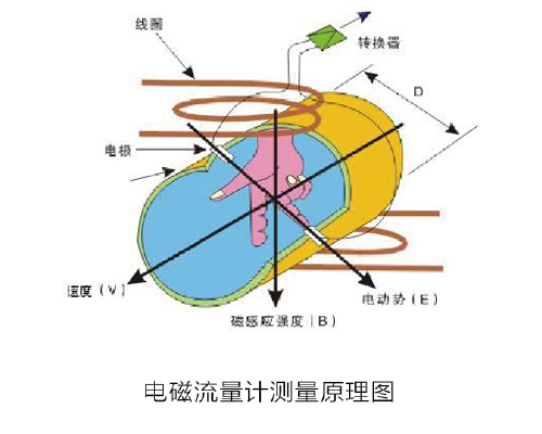 电磁流量计测量原理