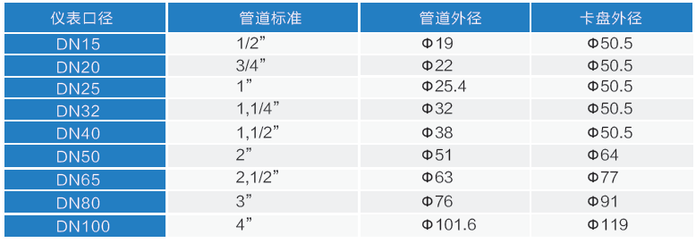 T719系列圆柱齿轮流量计外形尺寸对照表