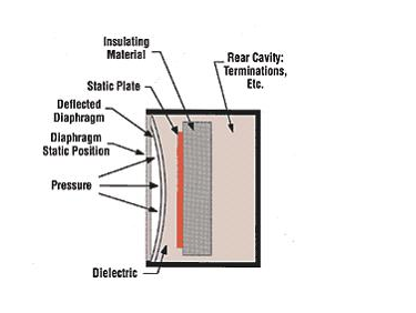 电容式压力传感器内部图